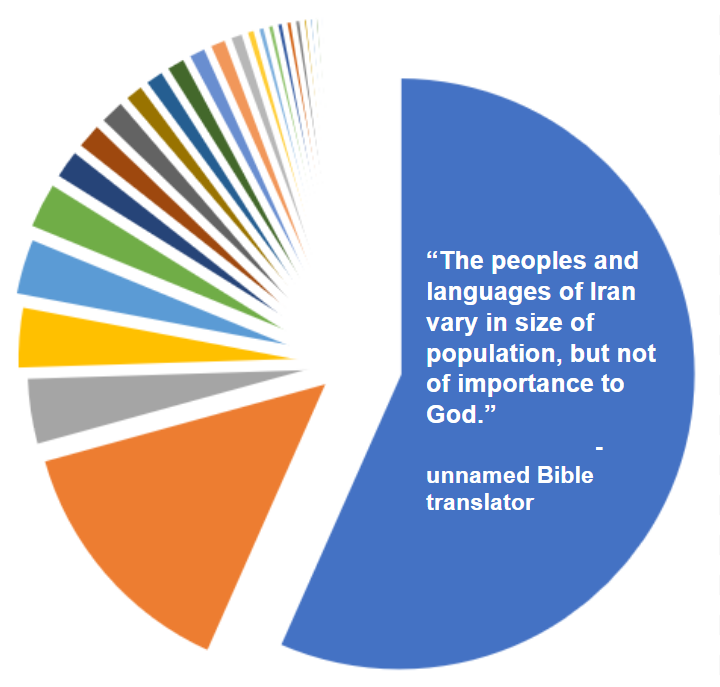unlabelled pie chart of Iranian languages unlabelled pie chart of Iranian languages