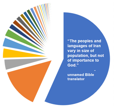 unlabelled pie chart of Iranian languages unlabelled pie chart of Iranian languages